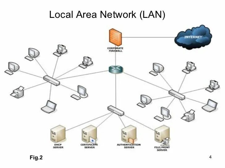 Локальные local area network lan. Локальные local area network lan
