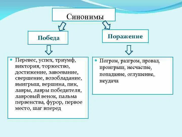 Победа и поражение. Победа синоним. Синоним к слову победа. Синонимы Победы и успеха. Жизненная победа синоним.