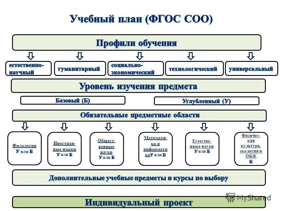 После школы какой уровень образования