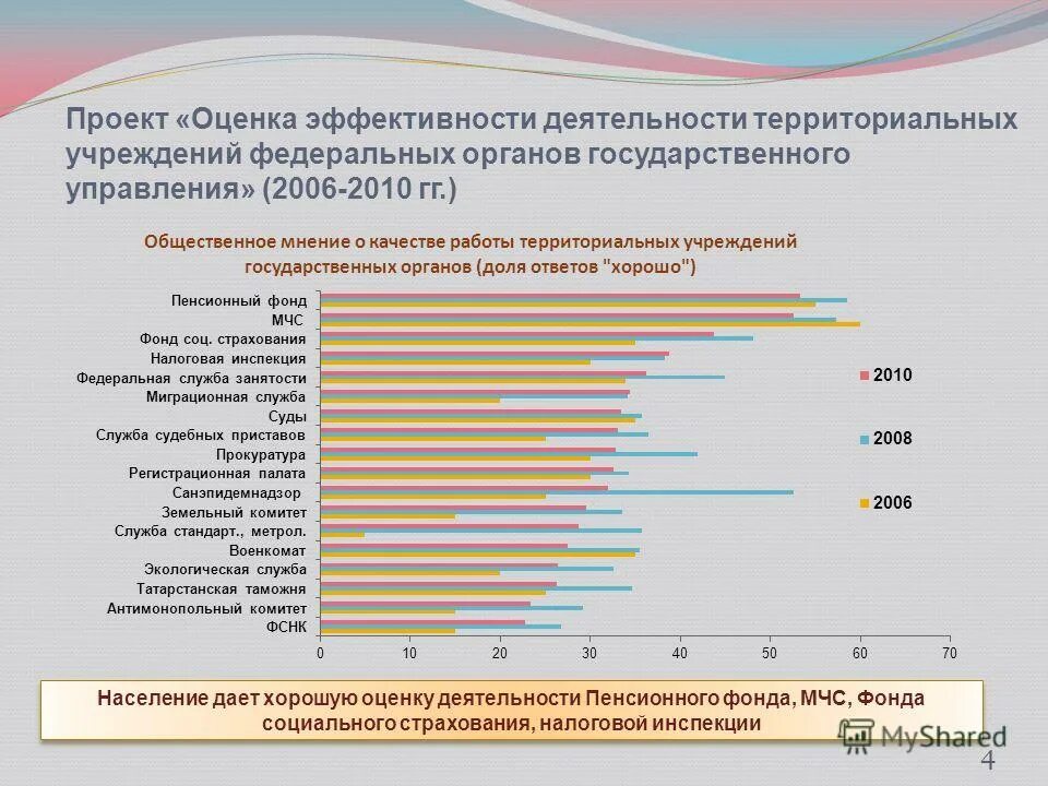 Организация деятельности пенсионного фонда. Деятельность пенсионного фонда. Показатели деятельности ПФ. Сферы деятельности пенсионного фонда РФ. Оценить работу ПФР.