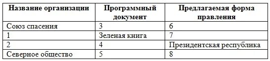 Используя представленную ниже таблицу выполните задания. Заполните пустые ячейки таблицы используя. таблица декабристы пустая. заполни пустые ячейки таблицы реальный объект модель объекта. заполните пустые ячейки схемы «элементы экзантем»..