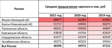 Предлагаемая заработная плата
