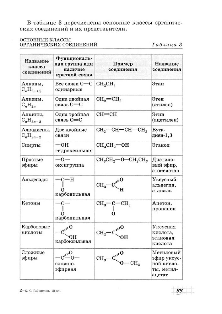 Химические формулы органических веществ. Важнейшие классы органических соединений таблица. Основные классы органических соединений таблица 10 класс химия. Классы веществ в химии таблица органическая. Основные классы органических веществ таблица.