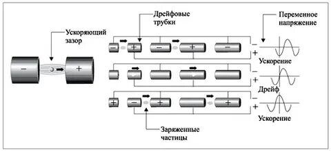 Работа линейного ускорителя