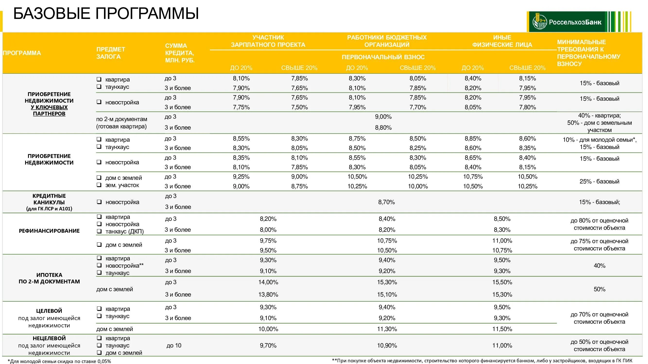 Господдержка 2 сбербанк. Как рассчитать качество знаний. Программа 3 процента. Кредит господдержка 3 процента. Программа 3 процента.