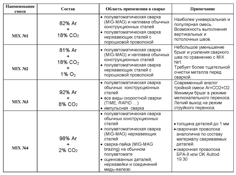 Смесь или углекислота для полуавтомата что лучше. Таблица для сварки полуавтоматом смесью. Смесь газа аргон углекислота для сварки. Соотношения газов в сварочной смеси. Таблица соотношений газов в сварочной смеси.