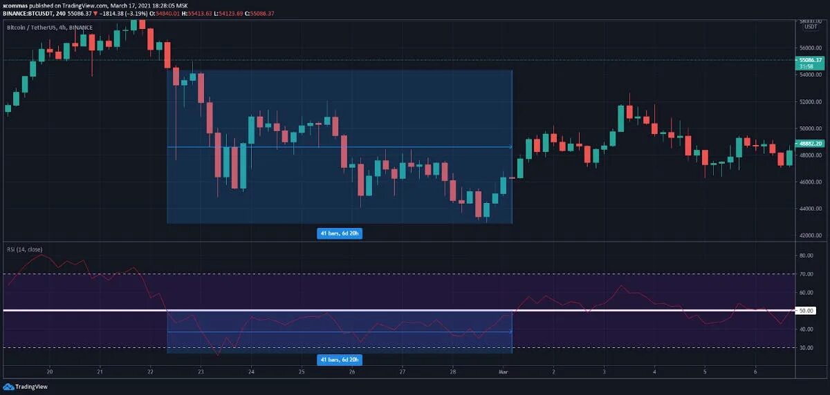 Настройка rsi
