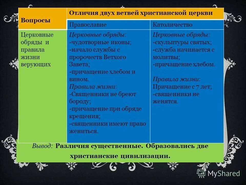 Вопросы отличались. Отличия двух ветвей христианской церкви. Отличия двух ветвей христианской церкви таблица. Две ветви христианской церкви. Различия католиков и православных в средние века.