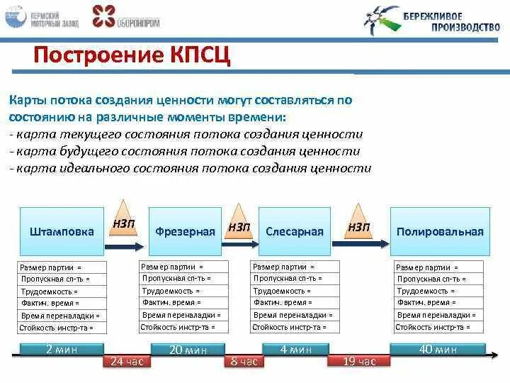 Время добавляющее ценность