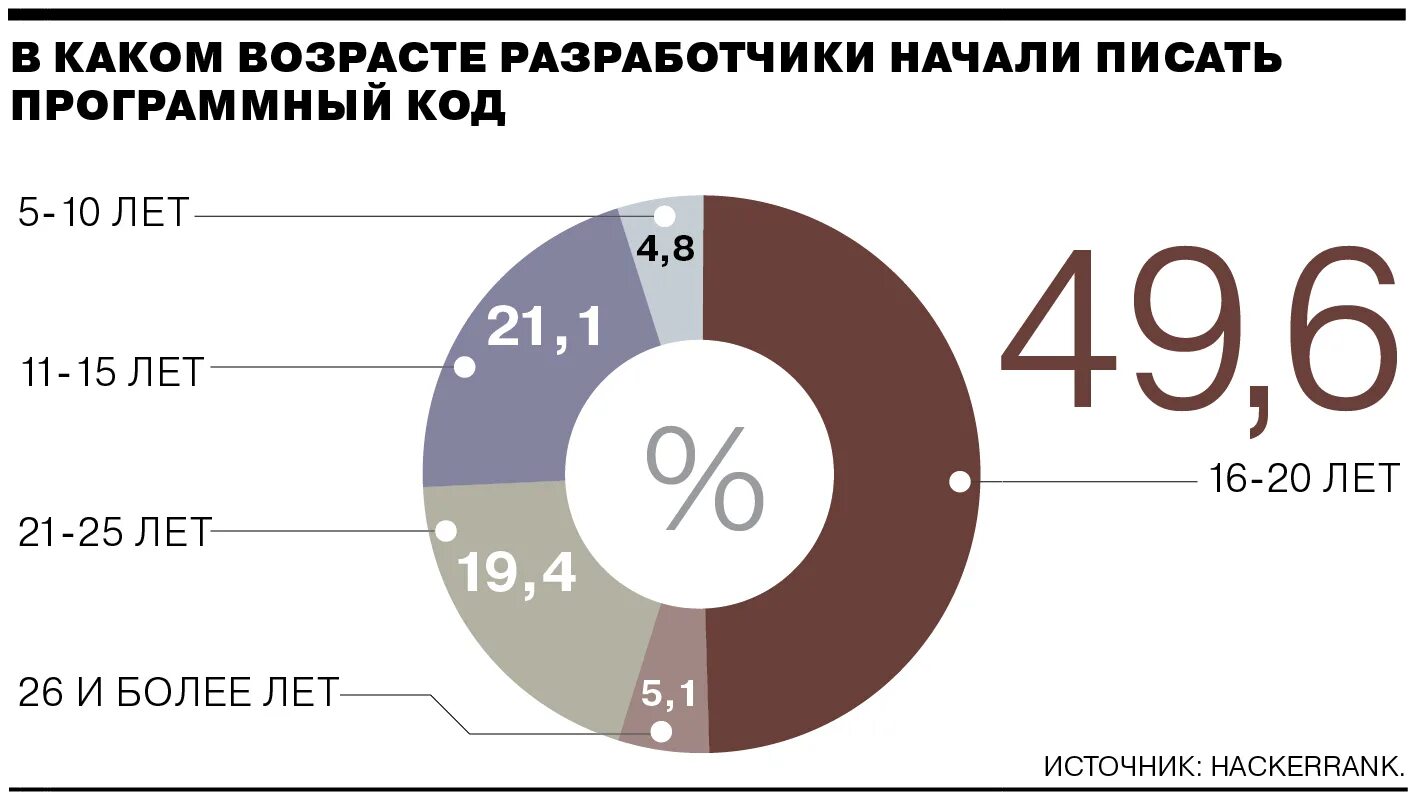 Возраст разработчиков. Возраст разработчиков