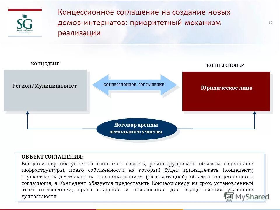 Реализация концессионных соглашений. Предмет концессионного соглашения. Схема концессионного соглашения. Концессия и концессионное соглашение это. Типы концессионных соглашений.