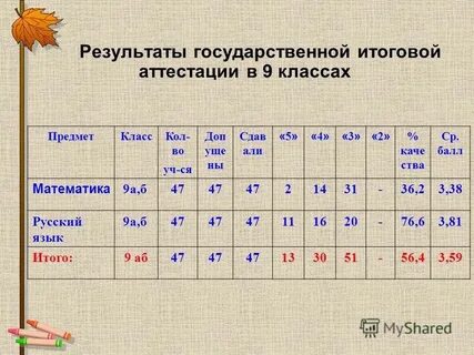 Аттестация 4 класс по всем предметам