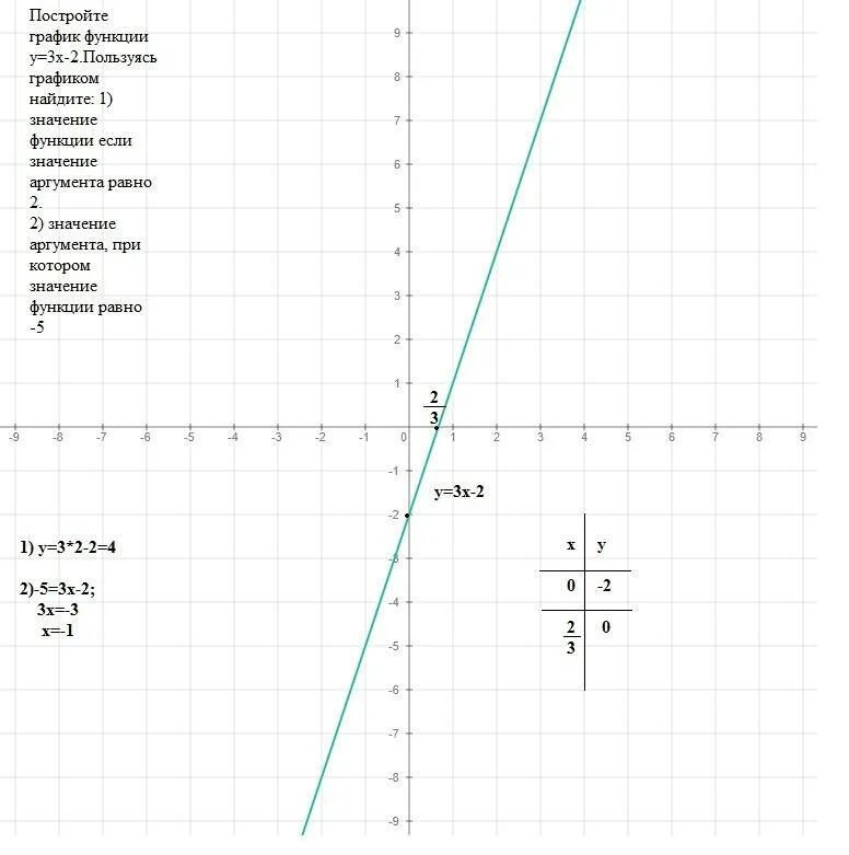 Постройте график функции у 2х 3 определите. Y x3 график функции. Y 3x 3 график функции. Y 3x 2 график функции. Построить график функции y=2x+3.