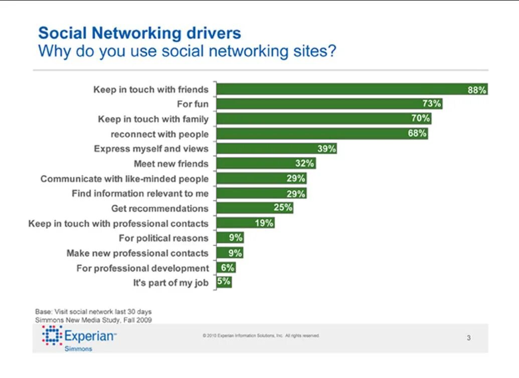 Why networking. Using social Networks. Why do people use social Networks. What is a social Network?. Why people use social Media.