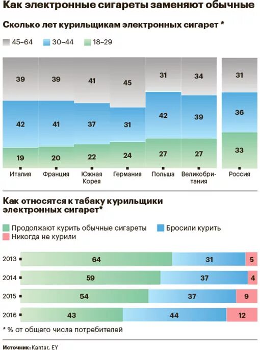 Профилактика курения и вэйпов. Статистика курения среди молодежи. Памятка о вреде вейпов и курилок. Статистика по электронным сигаретам. Статистика смертей от вейпа.