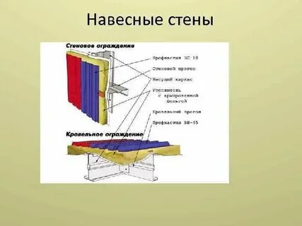 Несущие навесные стены