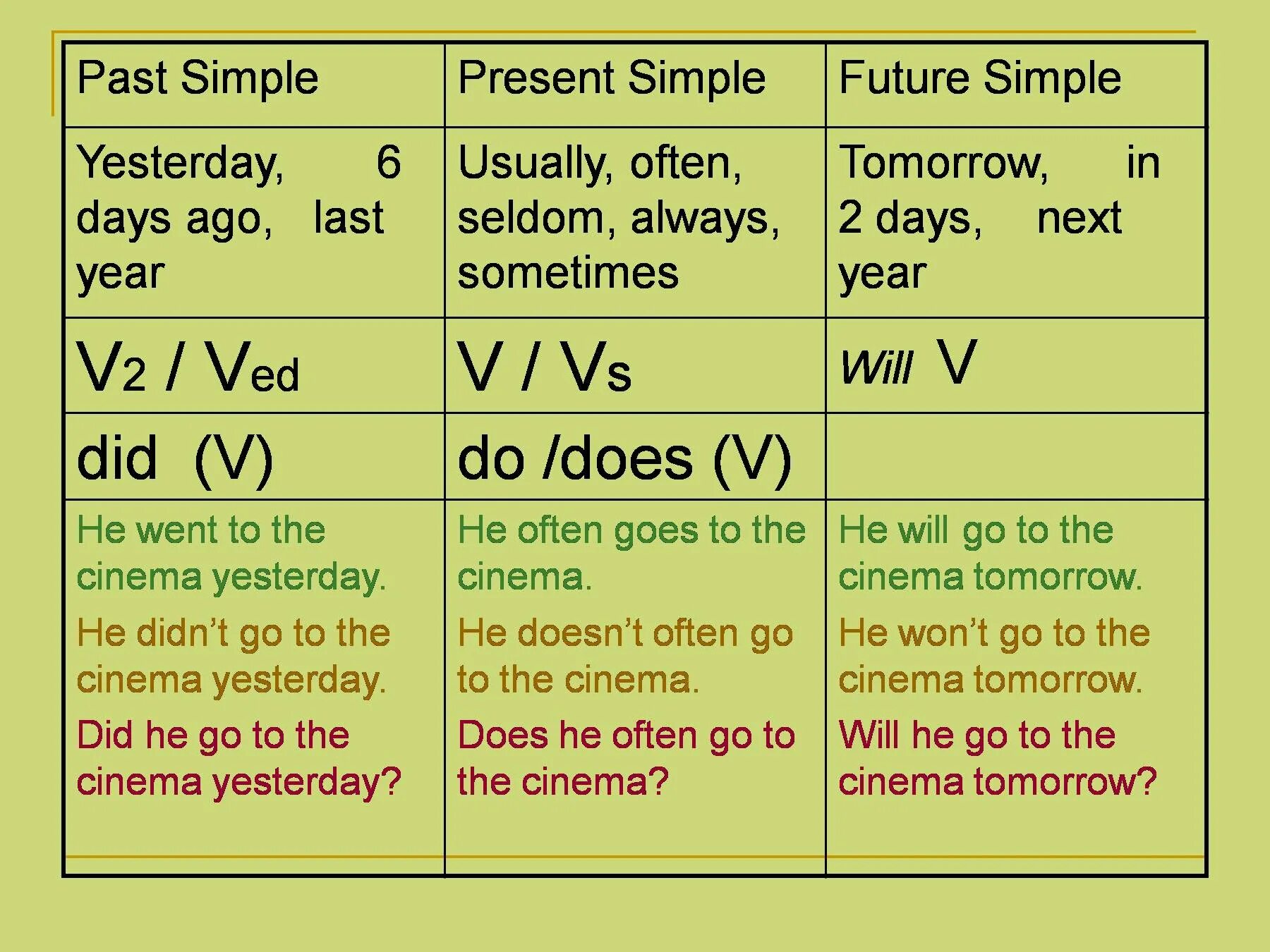 Глаголы группы simple. Present past Future simple правила. Таблица past simple present simple Future. Презент паст и Фьюче Симпл. Как образуется present, past и Future simple.