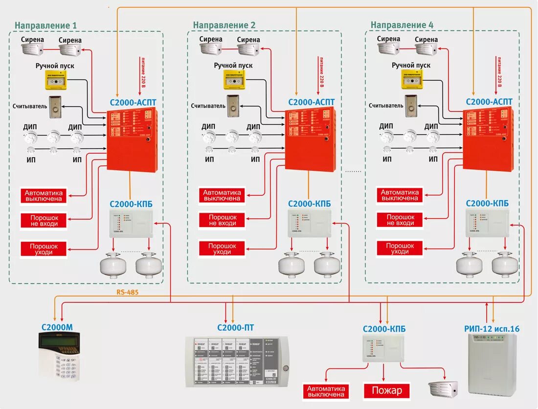 Аупт в пожарной безопасности. Автоматическая система пожаротушения схема. С2000-АСПТ + система газового пожаротушения. С2000 АСПТ Болид схема подключения. Порошковая система пожаротушения система пожаротушения схема.
