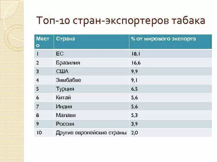 Страны экспортеры табака. Страны Лидеры по экспорту табака. Топ стран экспортеров. Табак страны экспортеры и импортеры. Хлопок главные страны