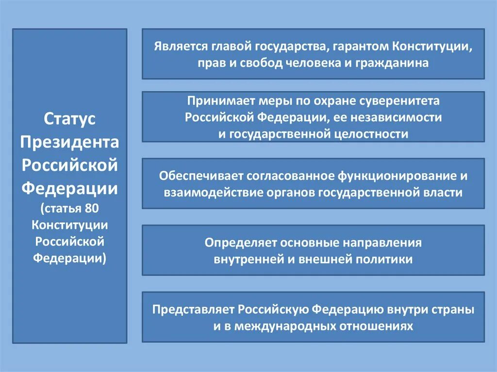 Принятие мер по охране суверенитета российской. Статус президента. Структура органов государственной власти федеративного государства. Правовой статус президента РФ схема.