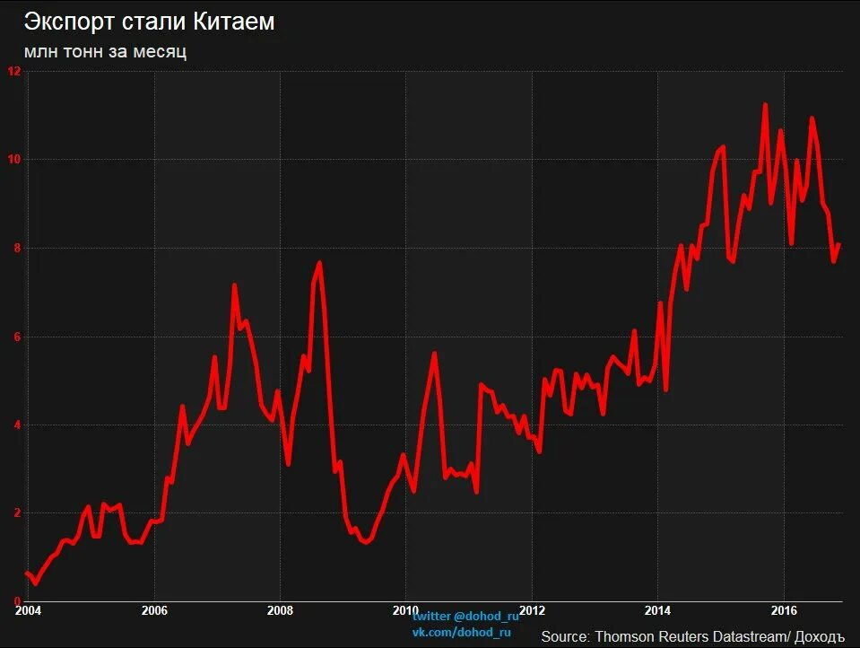 Стали китая. Китай экспорт стали. Экспорт Китая график. Китайский экспорт в мире. Экспорт стали из России.