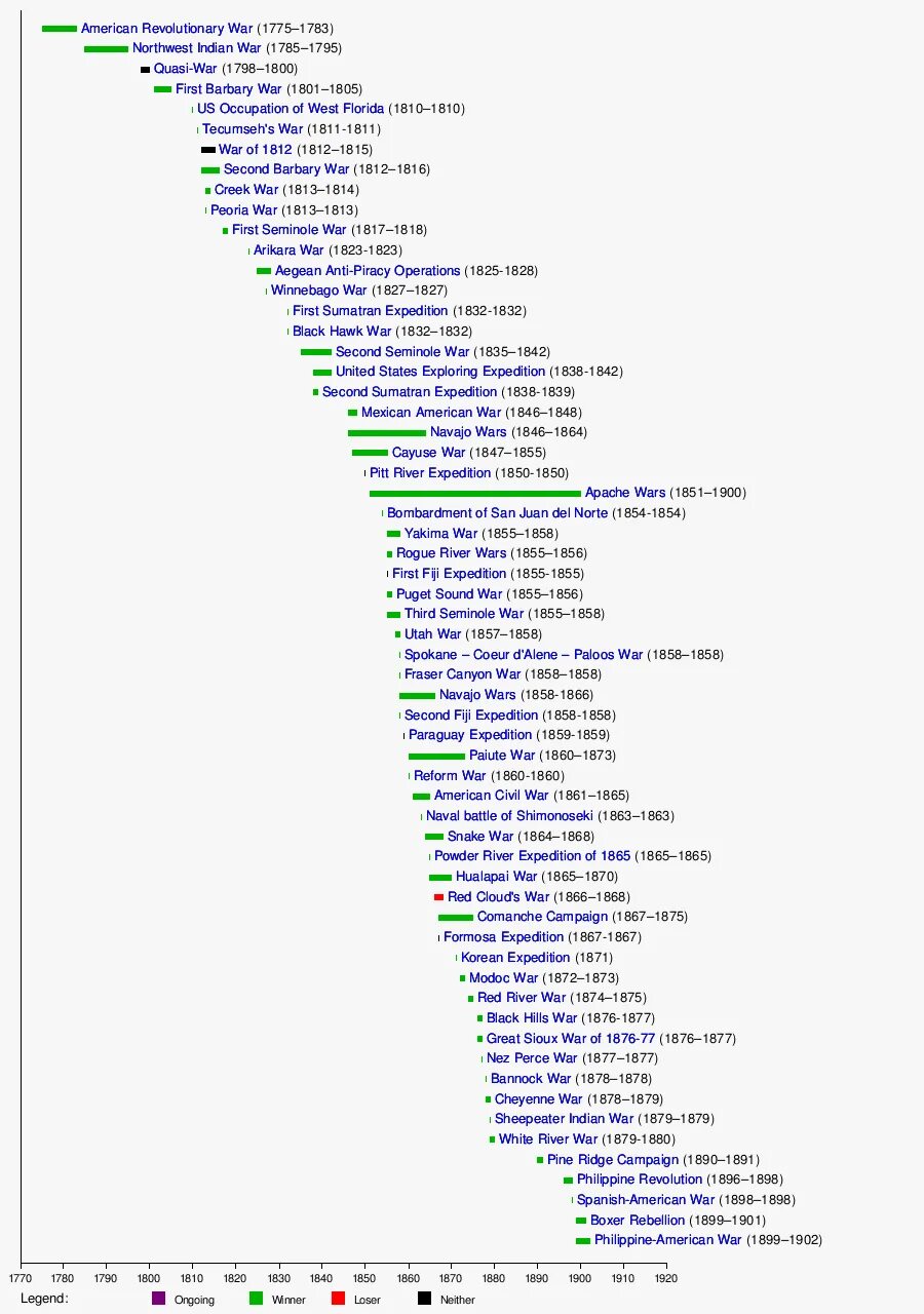 USA Wars list. List of American Wars. Timeline of Wars. USA Wars список.