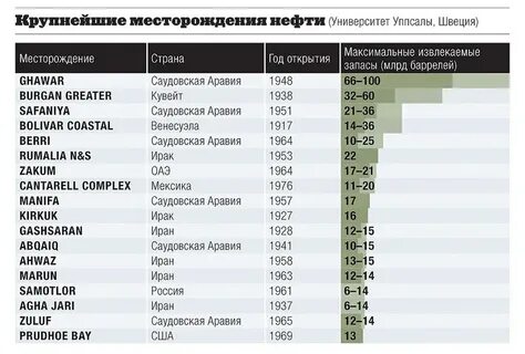 крупнейшие нефти в мире