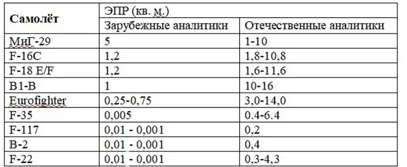 Эпр самолетов. Эпр самолетов таблица. эпр современных самолетов. эпр бомбардировщика. эпр в авиации.