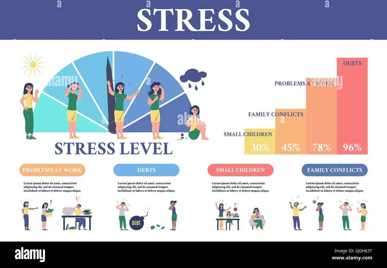 Stress levels