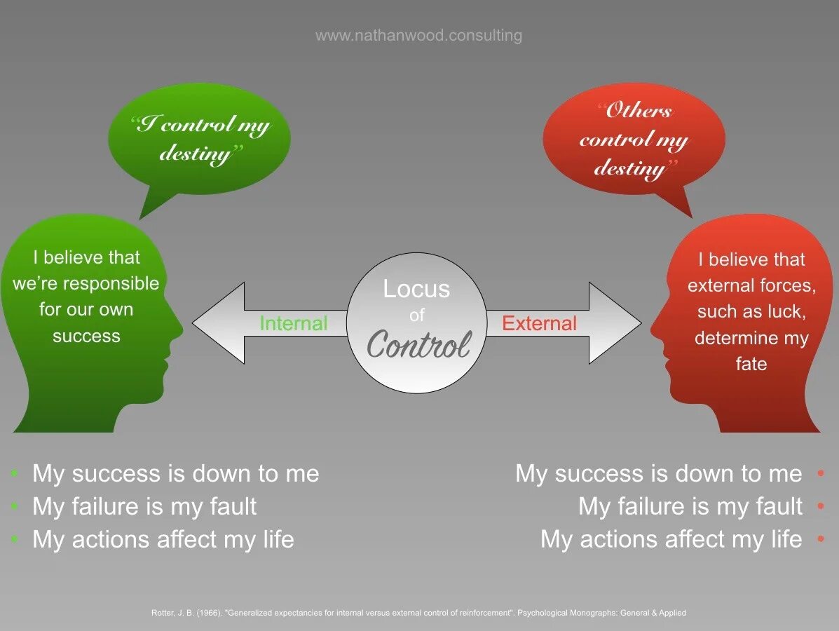 Человек с внутренним локусом контроля. Экстернальный Локус контроля. Дж Роттер Локус контроля. Понятие «Локус контроля».. Локус контроля в психологии.