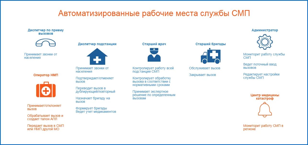 Медицинский вызов в россию. Алгоритм вызова бригады скорой медицинской помощи. Алгоритм вызова скорой медицинской помощи схема. Алгоритм диспетчера скорой медицинской помощи. Общий алгоритм приема вызова скорой медицинской помощи.