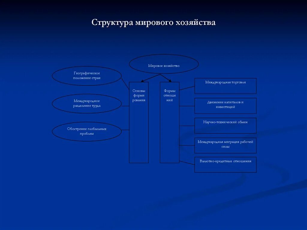 Территориальная структура мирового хозяйства схема. Структура мировой экономики схема. Структура международного хозяйства. Труктуре мировой экономики?. Структура международных экономических