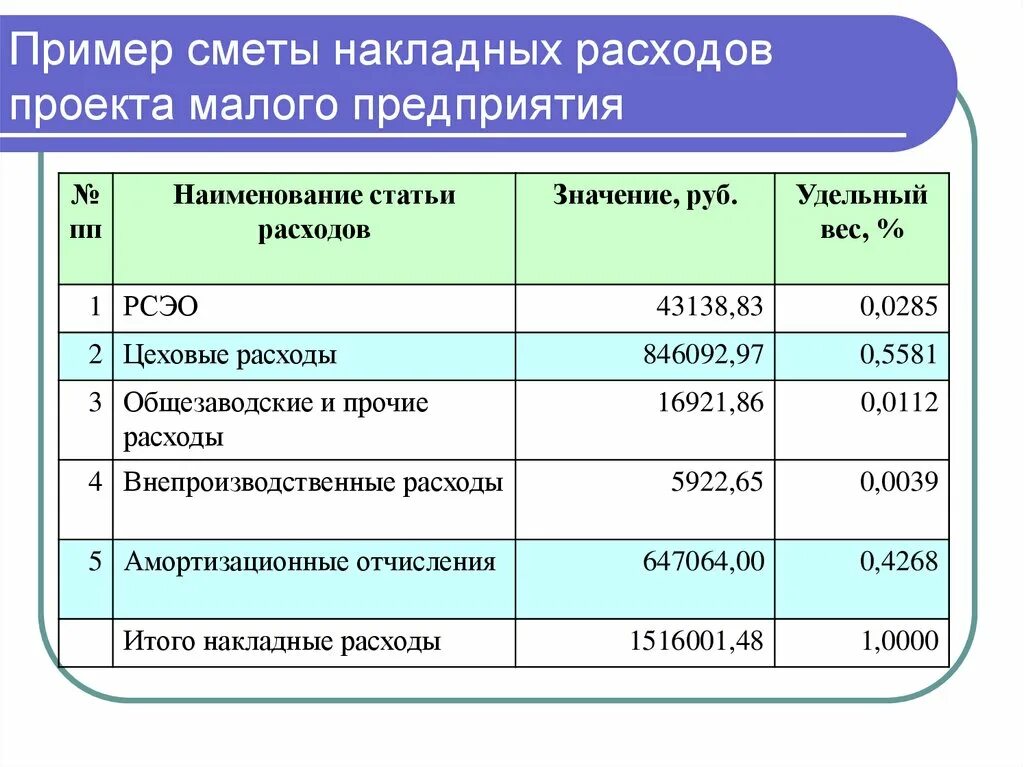 Расходы малых предприятий