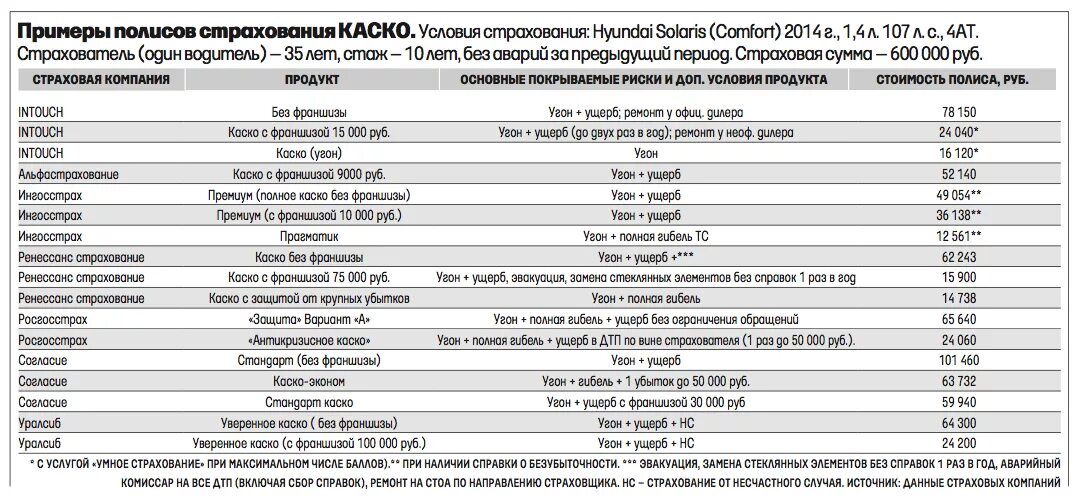 Срок ремонта автомобиля по каско. Условия страхования автокаско. Список СТОА альфастрахование. СТОА по направлению страховщика. Условия автокаско таблица.