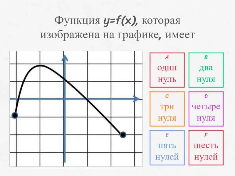 Тест функции математика. Нули функции на графике. нули функции по графику. как найти нули функции на графике. определить нули функции по графику.