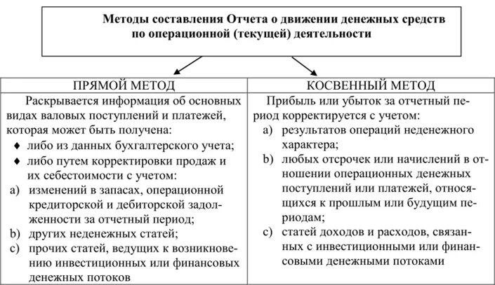 Прямой метод анализа движения денежных средств. Косвенный метод составления отчета о движении денежных средств. Косвенный метод составления ОДДС. Прямой метод составления ОДДС. Методика анализа отчетности