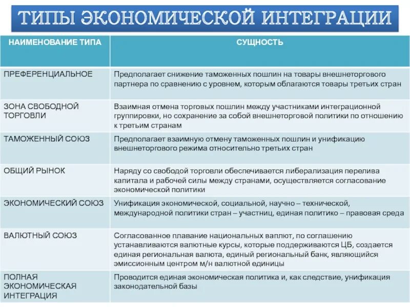 Виды международной экономической интеграции. Этапы экономической интеграции таблица. Экономическая интеграция и ее типы. Формы экономической интеграции. Региональная и отраслевая интеграция