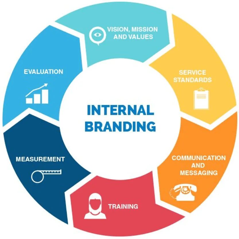 Что такое брендинг. Internal HR brand. Брендинг клиент. Брендинг компании на форумах. Internal Branding.