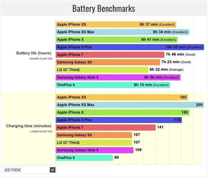 На сколько хватает аккумулятора айфона. Iphone XS Battery Life. Iphone XS Max Battery. Шзрщту чы ьфч ифееукн еуые. Iphone 13 Pro Max батарея.