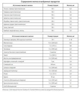 Содержание железа в овощах