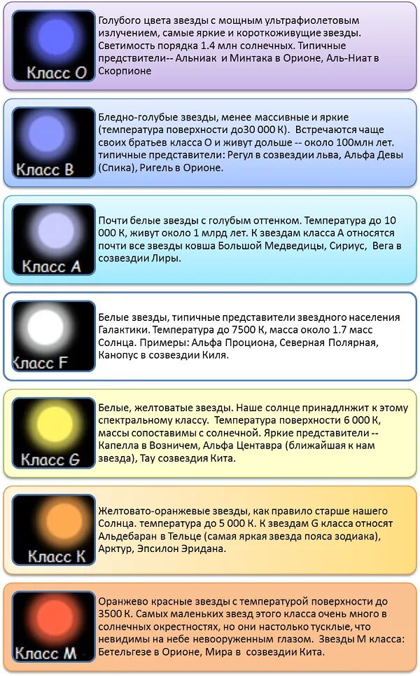 Цвет звезд. Звезды по цвету названия. Звезды по цветам названия. Цвет звезд по названиям. Какой цвет имеют холодные звезды