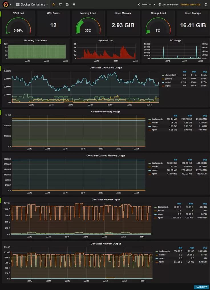 Docker monitoring. Docker мониторинг. docker prometheus grafana. docker monitoring prometheus. grafana docker.