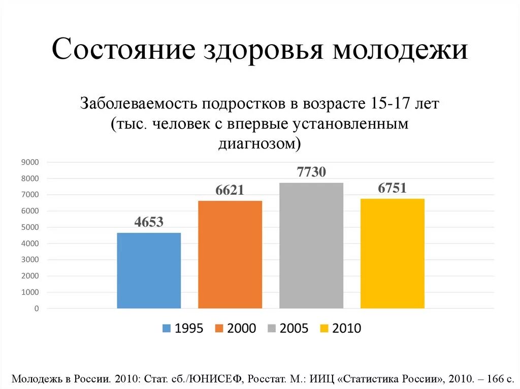 Заболевания среди подростков. Статистика состояния здоровья населения. Статистика здоровья молодежи в России. Здоровье подростков статистика. Проблемы состояния здоровья детей и подростков.