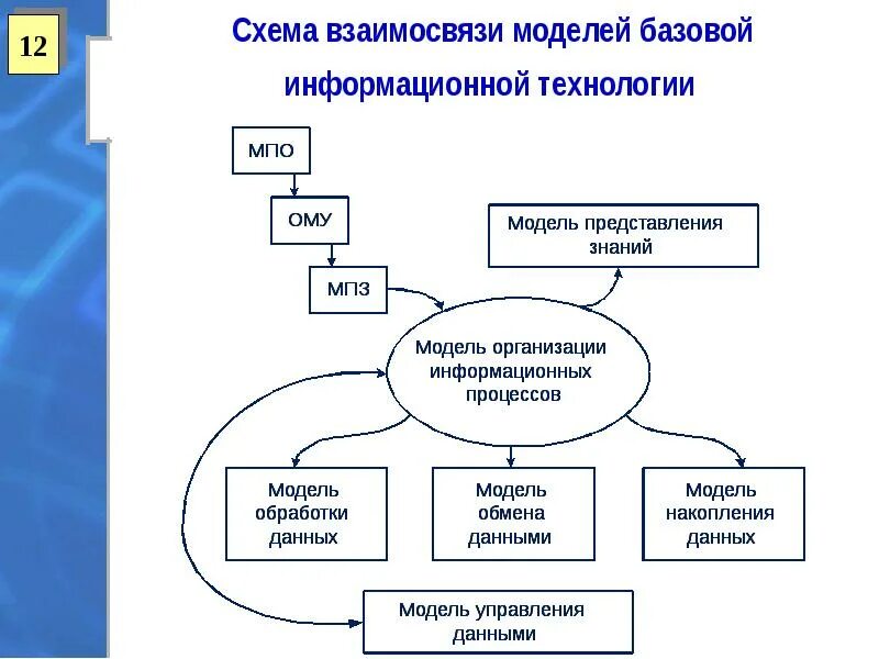 Метод преобразования информации. Информационная модель физического уровня. организация информации. интернет технологии физические и логические. логические и физические уровни комплексирования.