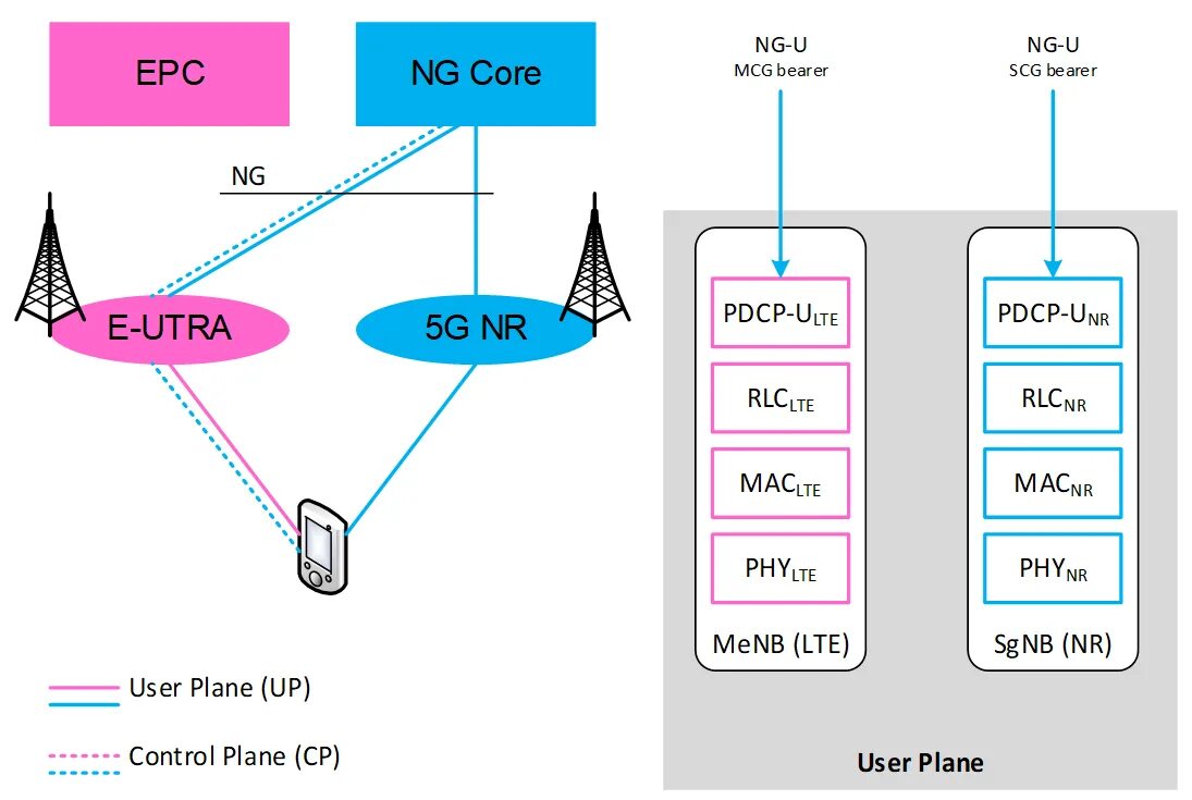 Связь 3g и 4g. Схема сети 5g. Структура сотовых сетей LTE 4g. Общая архитектура сети 5g. Структура сети сотовой связи 3g 4g.