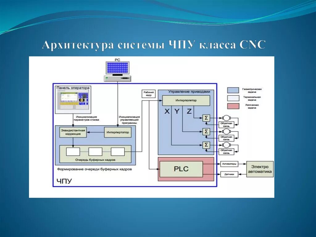 Программно реализованная система