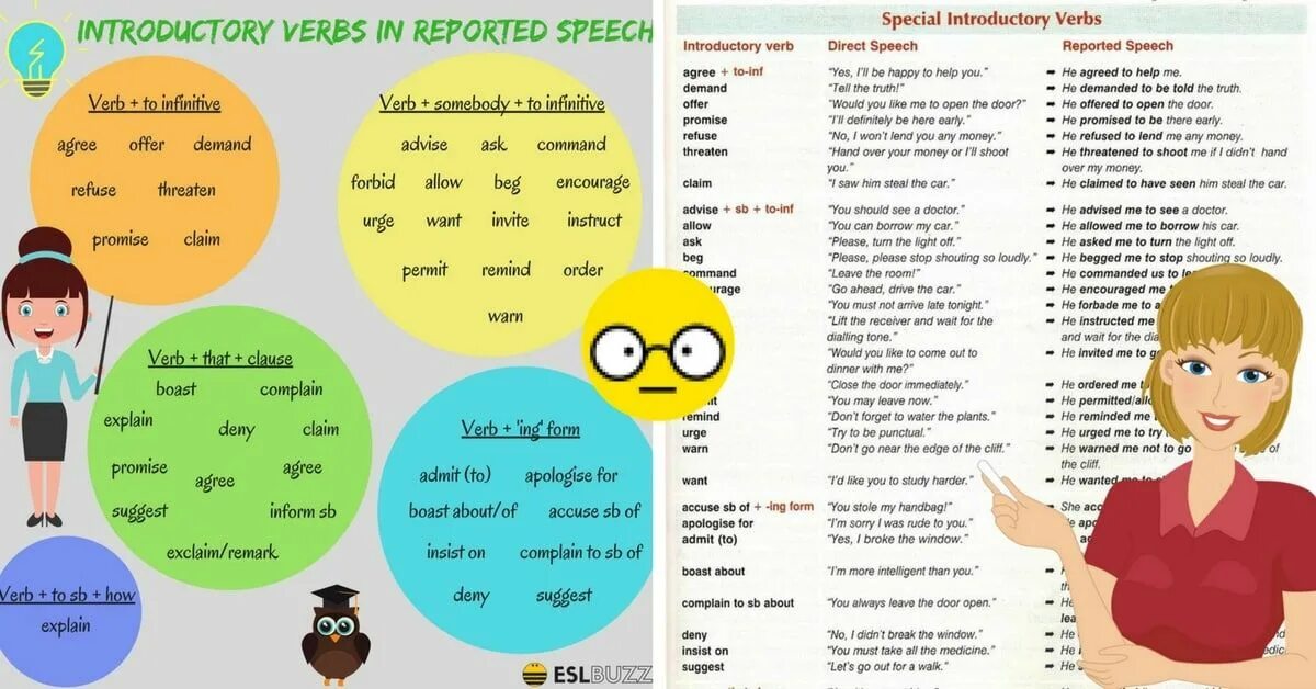 Introductory verbs in reported Speech таблица. Reported Speech (introductory. Verbs to introduce reported Speech. Reporting verbs. Report глагол