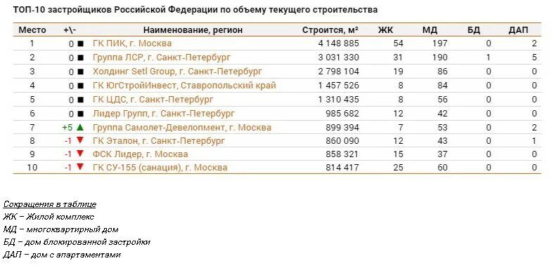 Какой объем текущих проектов гк а 101