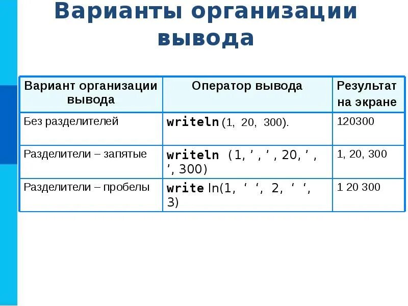 Начало программирования 8 класс босова. Ввод и вывод данных в паскале 8 класс. организация ввода и выцвода данныхпаскаль. организация ввода и вывода данных в паскале 8 класс. оюещее сведения о програмирование паскаль.