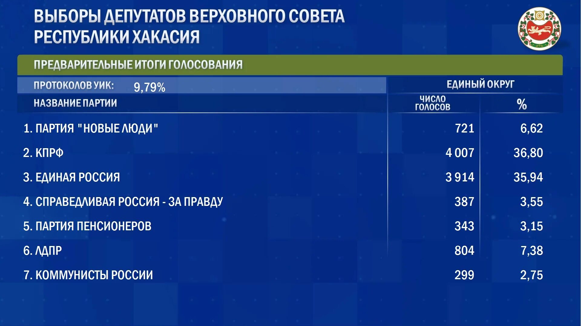 Уровень экономического развития алтайского края. Сколько проголосовало в алтайском крае. Сколько проголосовало в алтайском крае. Количество проголосовавших. Алтайское региональное отделение партии единая россия.